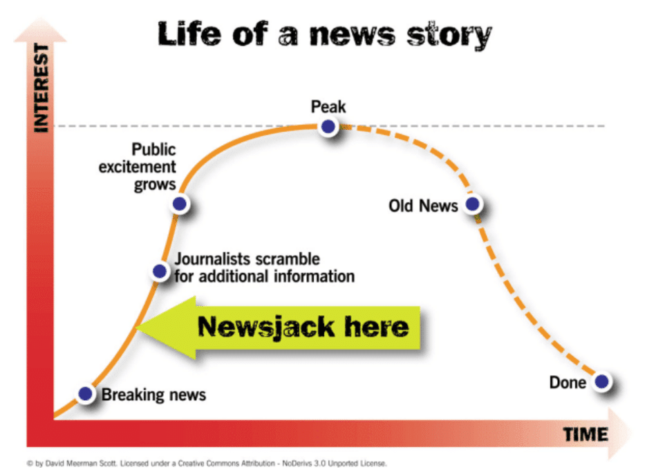 How to use newsjacking to transform your PR campaign