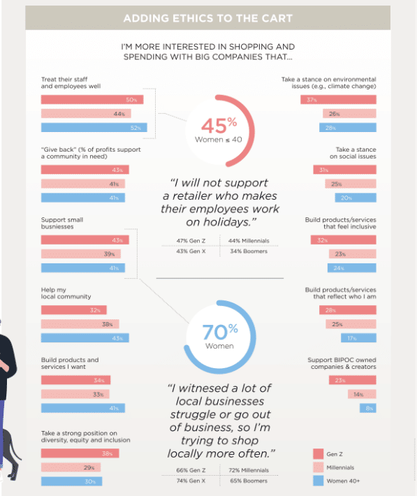 How COVID changed women shoppers: 8 in 10 say their retail habits have been changed permanently