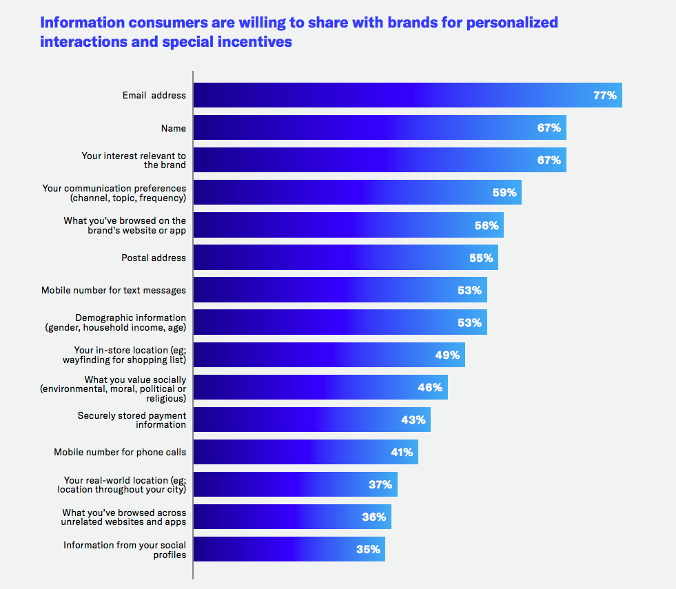 Consumers now more selective about where, when and how they share information with brands