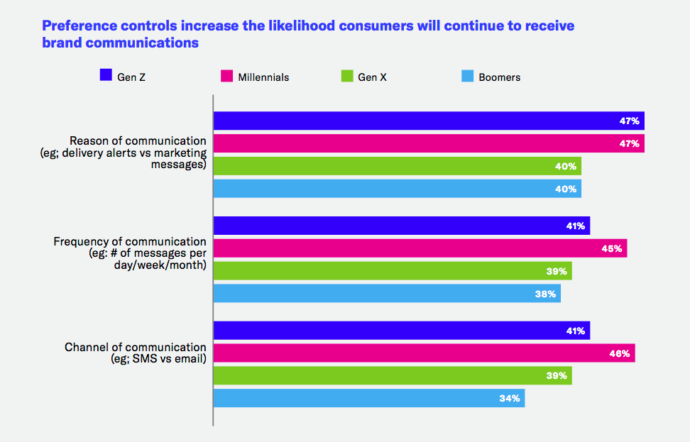 Consumers now more selective about where, when and how they share information with brands