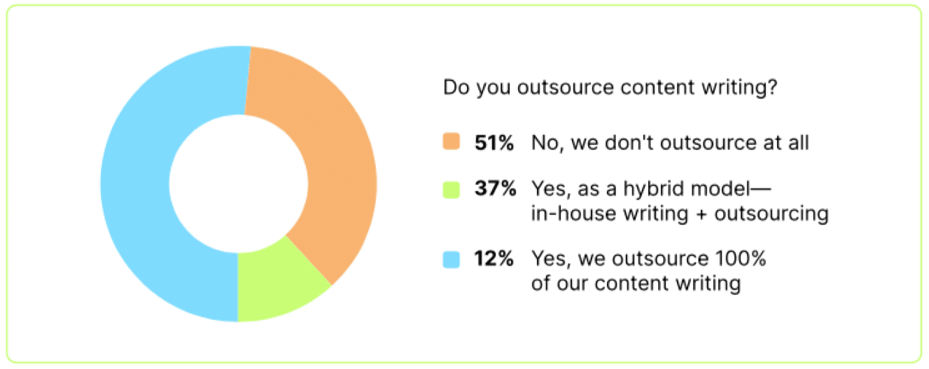 Content creation: Half of companies outsource content, but quality is a persistent challenge