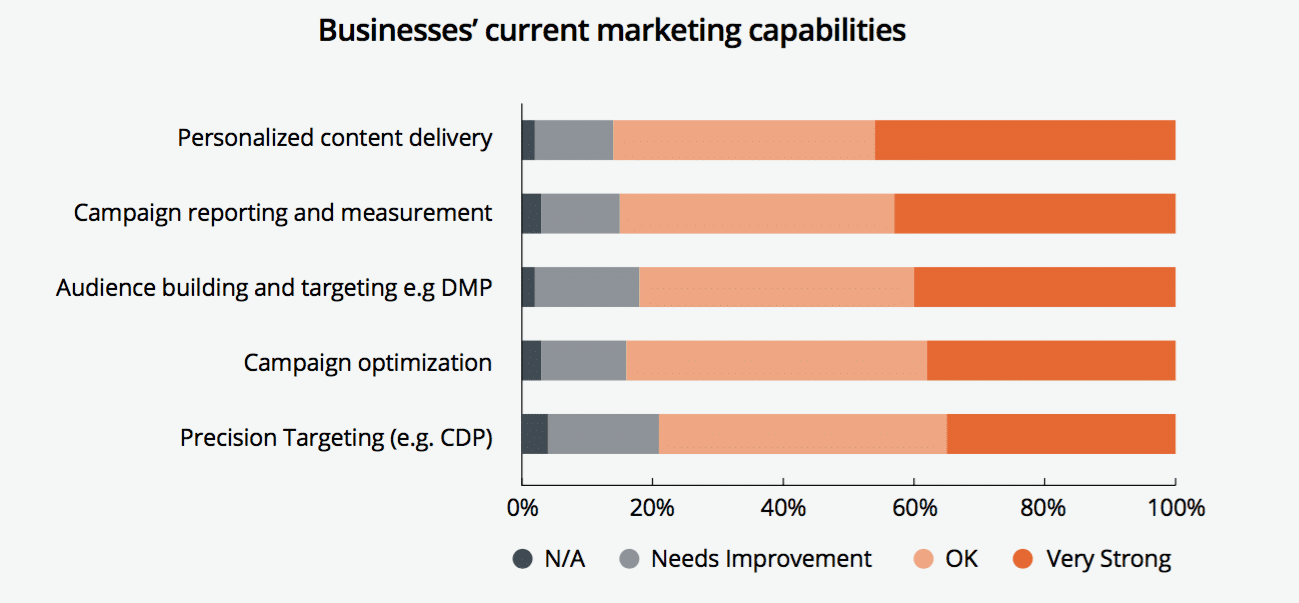 A third of CMOs don't trust their marketing data—or their analysts