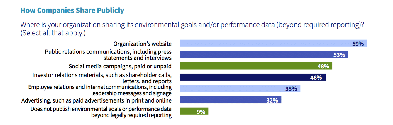 ESG in practice: Companies are setting environmental goals, but measurement remains a challenge
