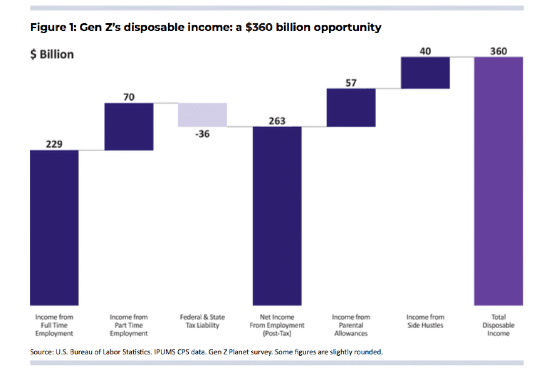 Gen Z's disposable income reaches $360 billion—a huge opportunity for brands marketers