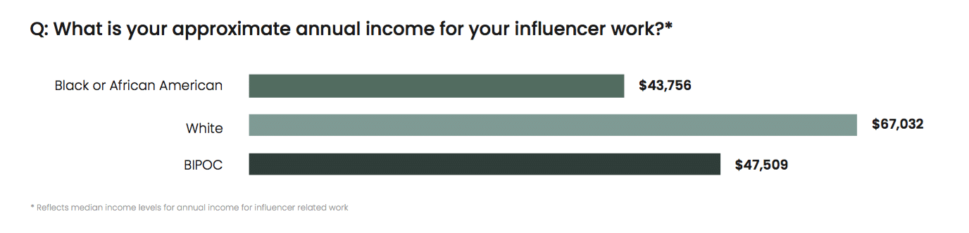 New study reveals racial pay gap in influencer marketing, offering imperatives for brands and agencies