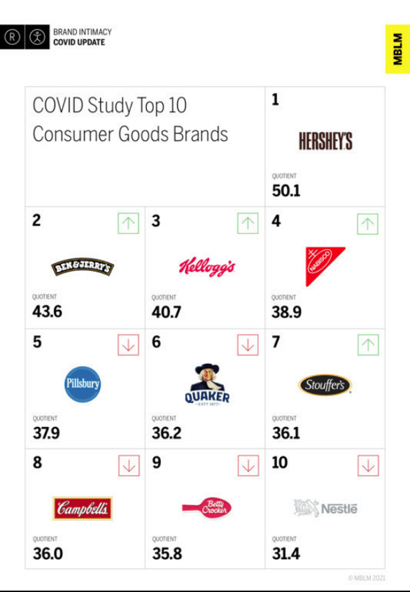 Consumer goods holds its own in brand intimacy—which brands are leading?