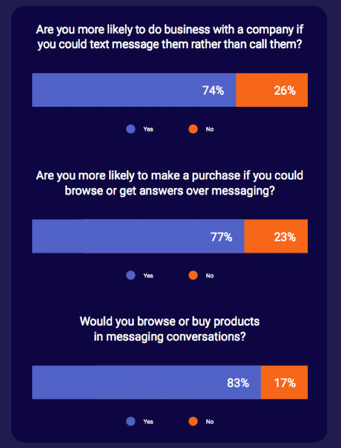 Conversational commerce: 83% of consumers say they would buy products via brand messaging 