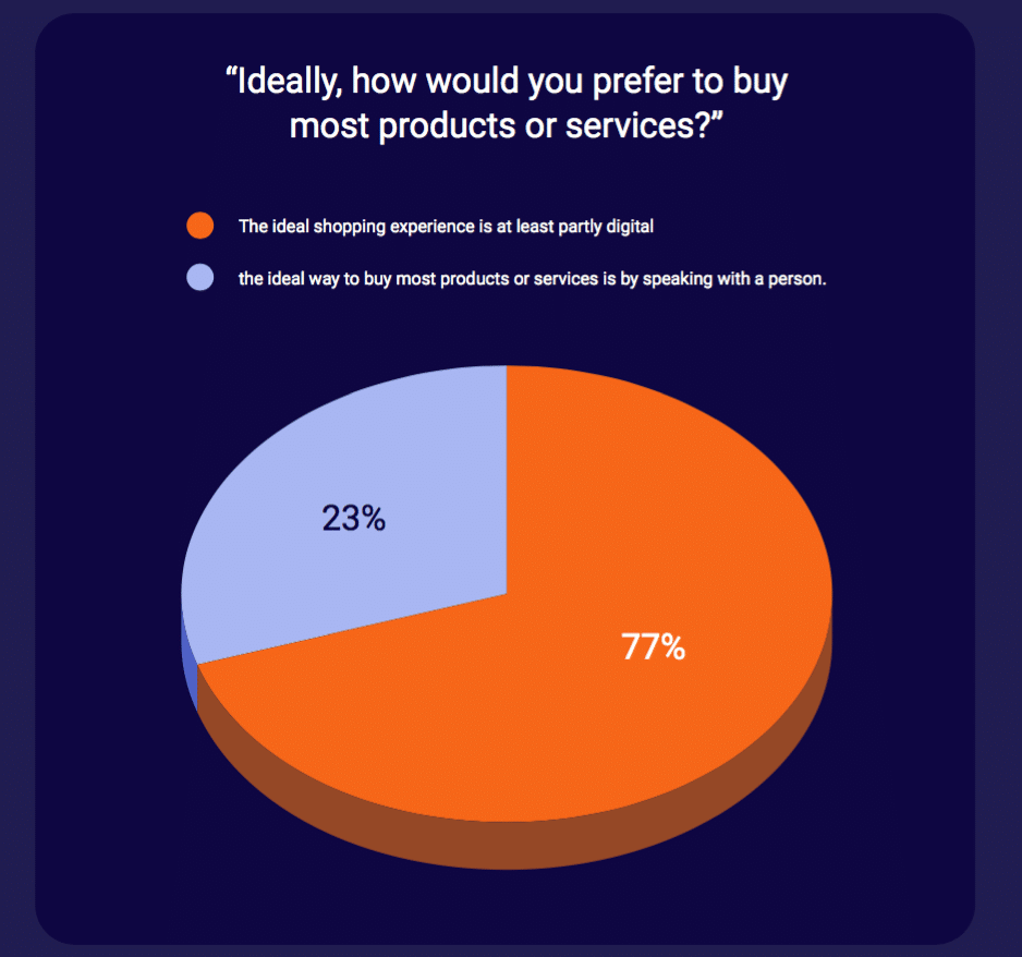 Conversational commerce: 83% of consumers say they would buy products via brand messaging 