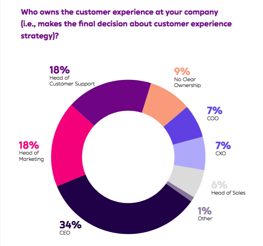 Top-performing businesses engage with customers in a mature, unified omnichannel environment