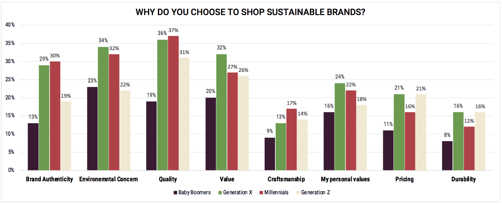 Gen Zers and millennials are more likely to purchase from sustainable brands than baby boomers or Gen X.