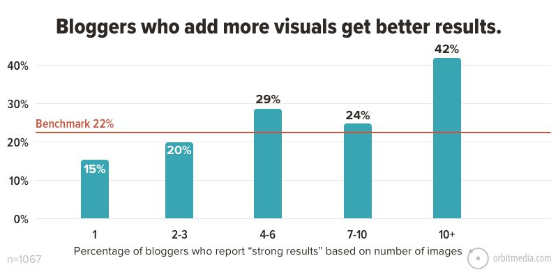 8 types of visuals your content marketing strategy needs in 2022 and beyond