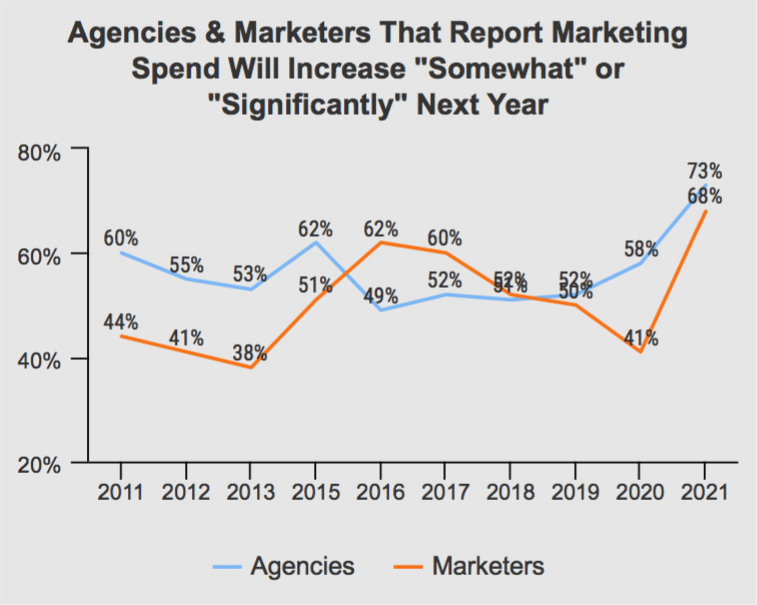 Marketers and agencies are miles apart: A potential shift in the sphere of influence?
