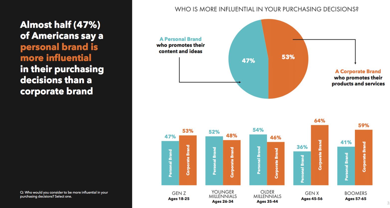 Trends in personal branding: When brand aligns with values, most Americans will spend more 