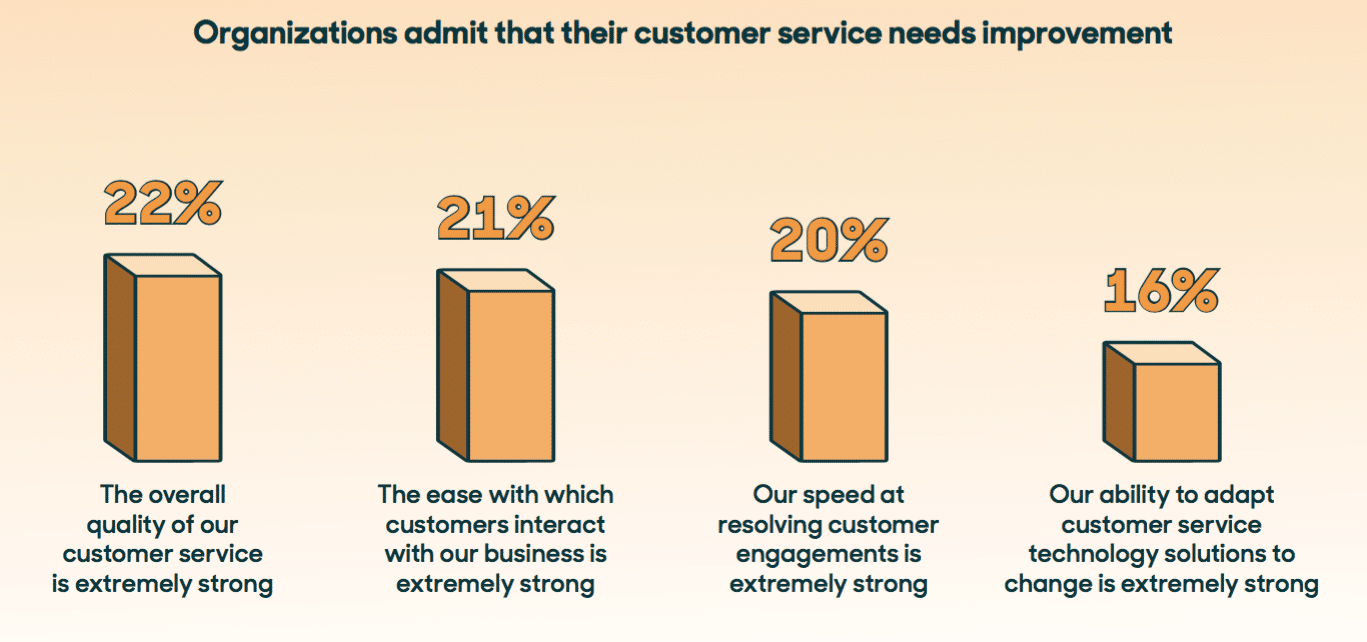 How severe is today’s CX crisis? More than half of consumers feel service is an afterthought