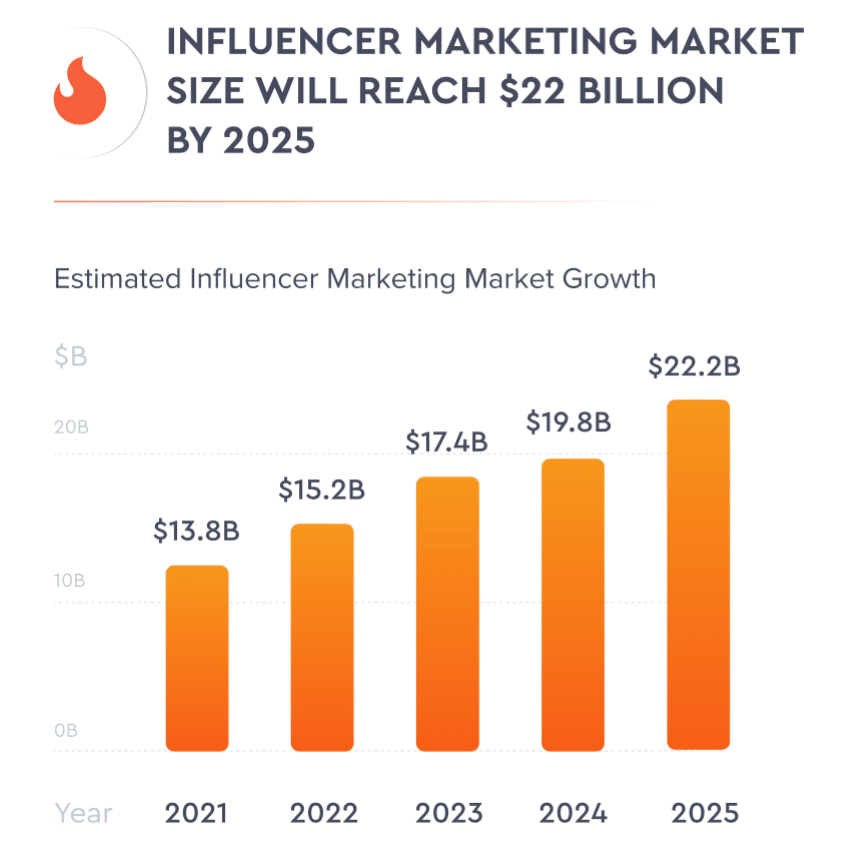 State of influencer marketing: New report reveals top trending Instagram topics for 2022