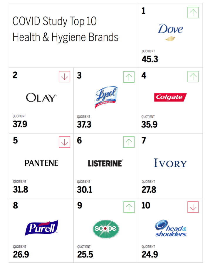 Unhealthy branding: Health & hygiene ranks among the worst sectors in brand intimacy