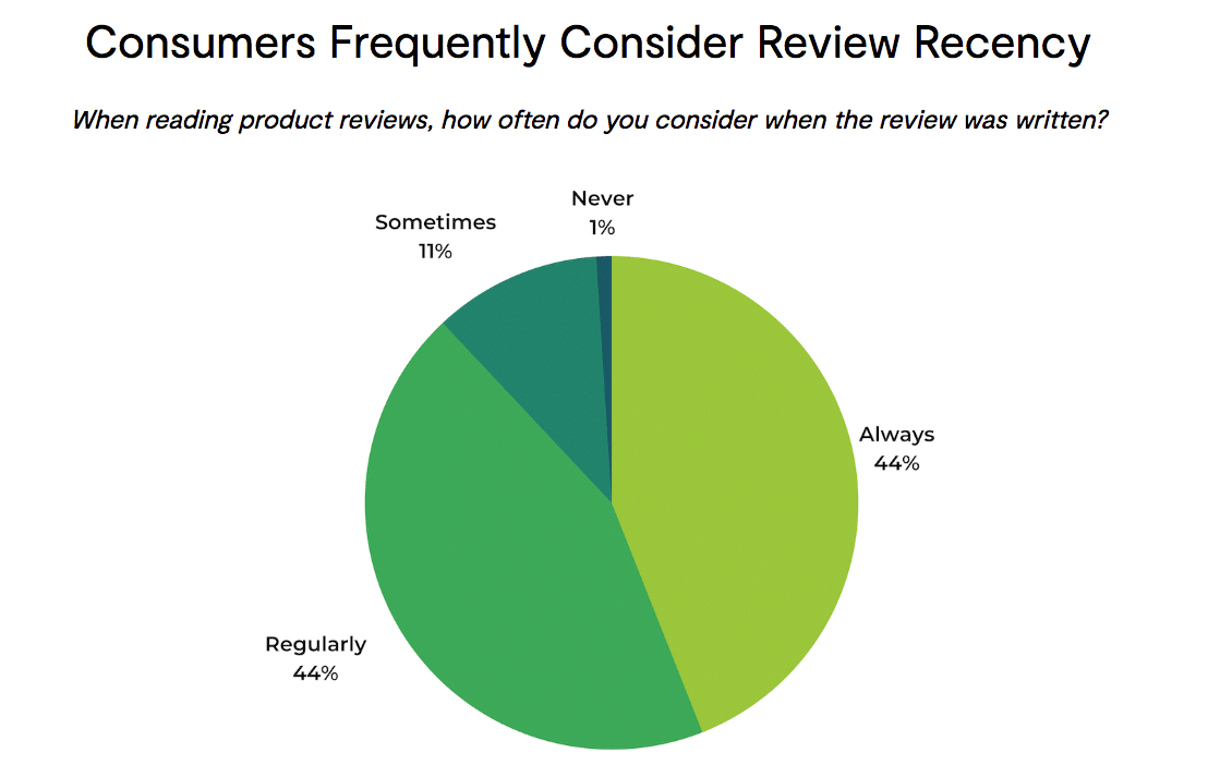 ‘Stale’ product reviews are a big turn-off for consumers—how brands can keep them fresh