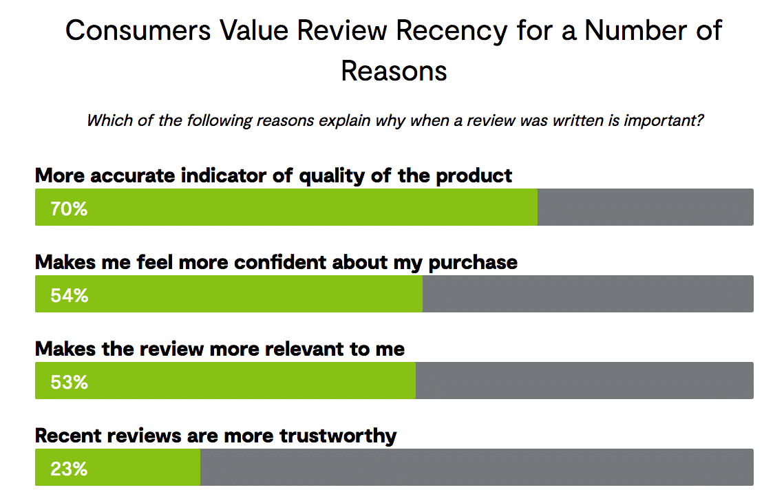 ‘Stale’ product reviews are a big turn-off for consumers—how brands can keep them fresh