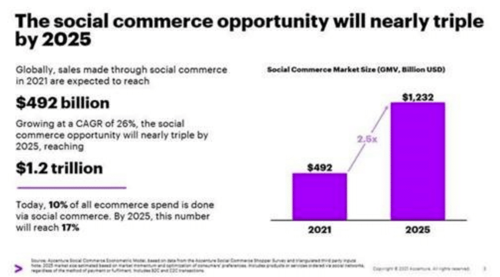 Shopping’s social revolution: Social media spending expected to reach $1.2T globally by 2025