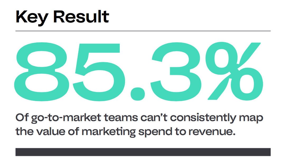 85 percent of executives can’t clearly map marketing spend to revenue—here are 4 insights