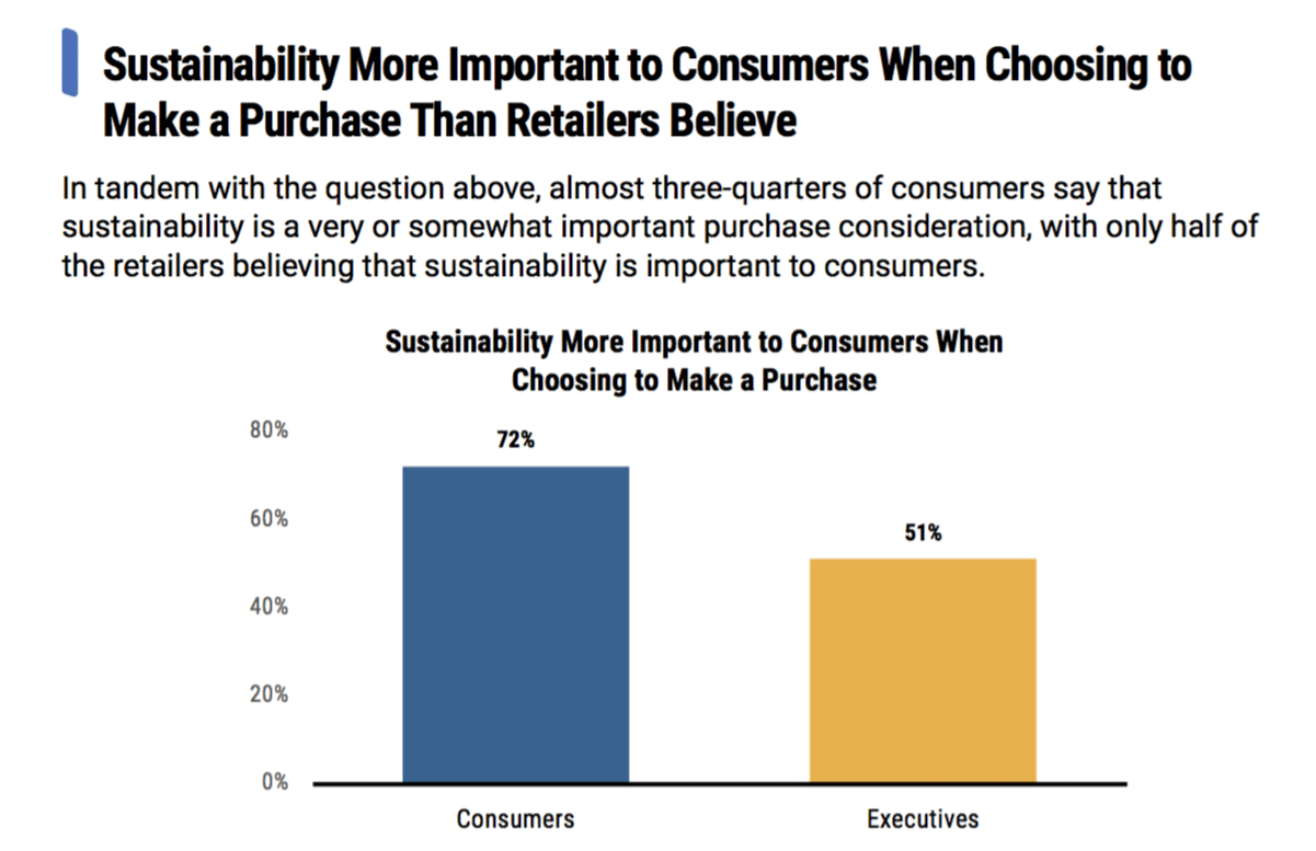 Despite demand, retailers appear in the dark on consumers’ sustainability sentiment