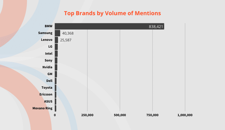Graph showing top brands by volume of mentions