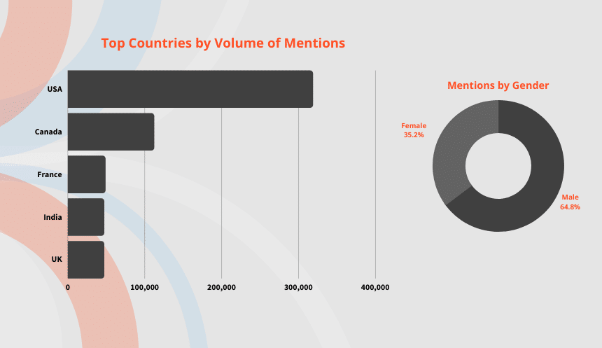 Graphs showing top countries by volume of mentions and mentions by gender