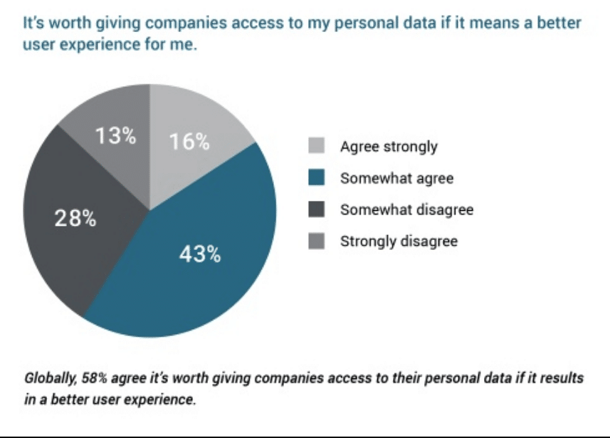 Consumers willing to open up their data if it leads to better experiences