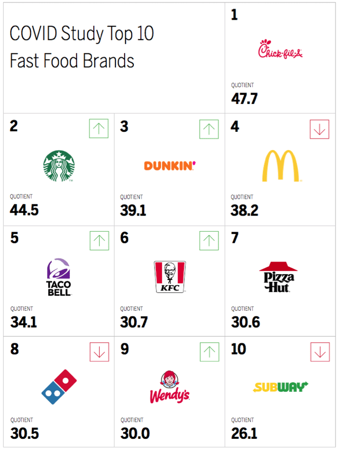 Fast food industry serves up decent brand intimacy—which brands lead?