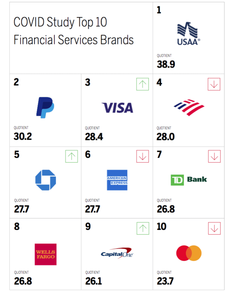 Financial services continues to struggle with brand intimacy
