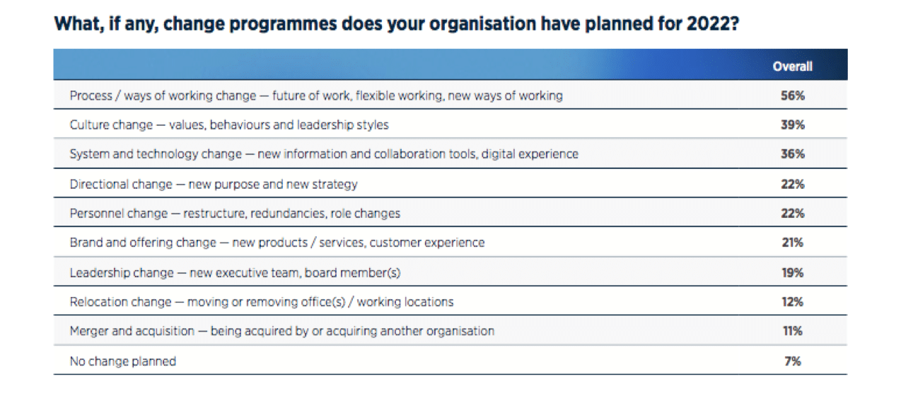 Re-engaging employees around purpose, strategy and values is the #1 C-suite priority