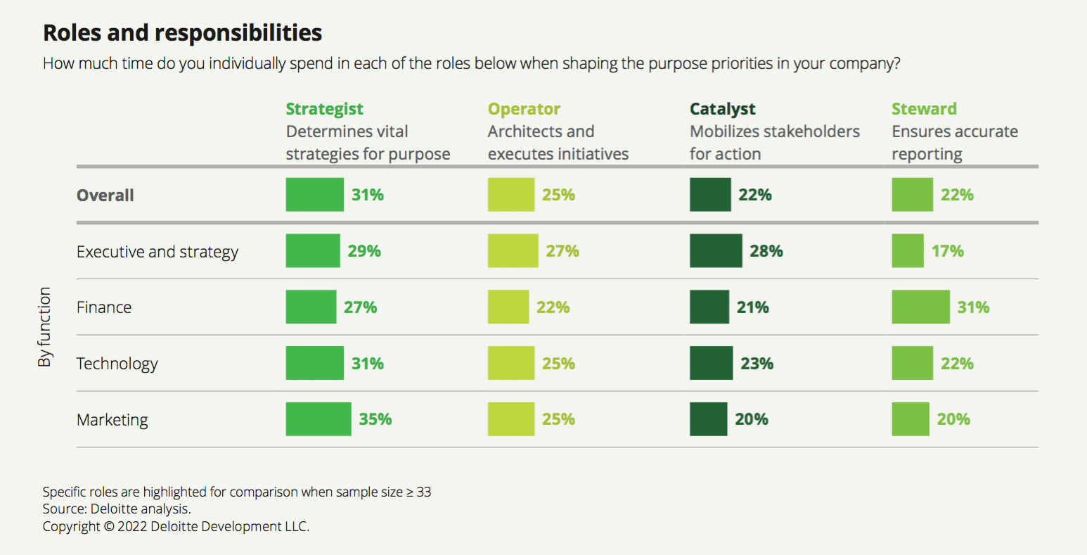 Corporate purpose tops C-suite priorities, but accountability, collaboration present challenges