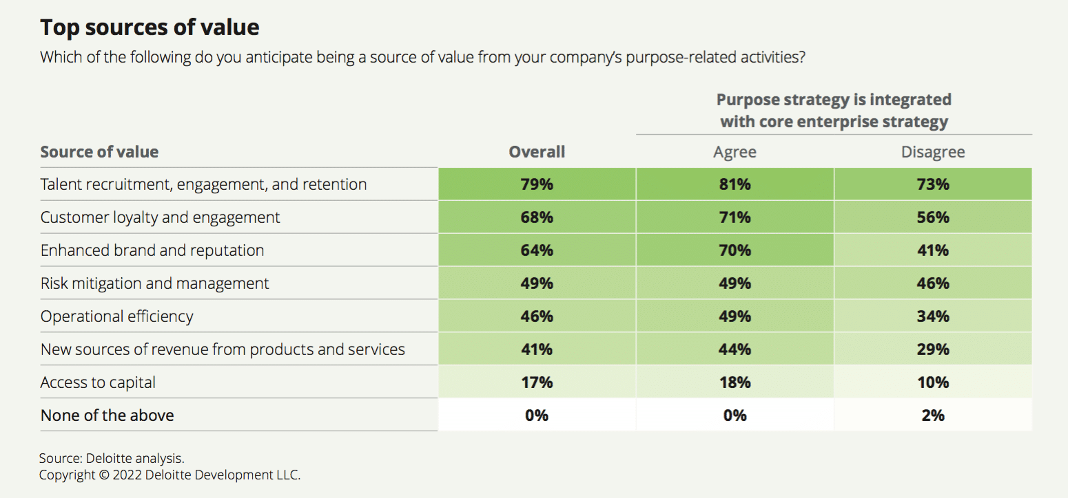 Corporate purpose tops C-suite priorities, but accountability, collaboration present challenges