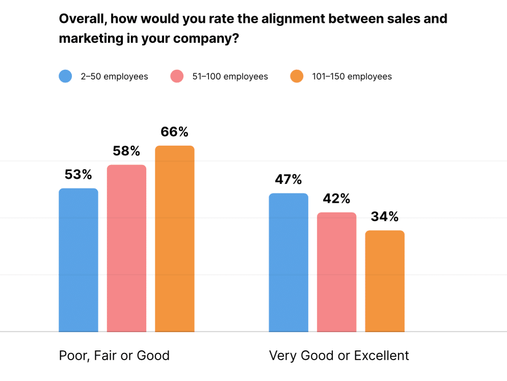 Despite poor alignment, majority of marketing and sales teams optimistic about revenue goals 