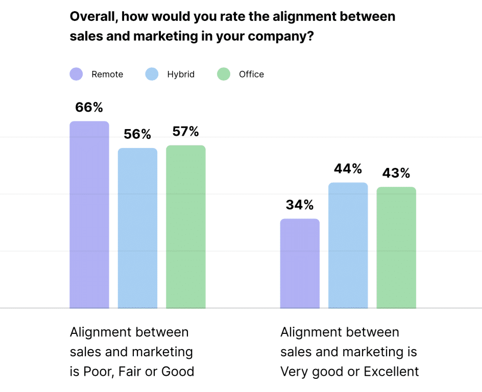 Despite poor alignment, majority of marketing and sales teams optimistic about revenue goals 