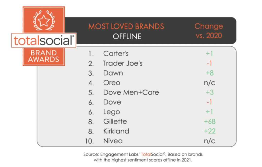 Consumers reveal their most loved brands, based on both online and offline sentiment  