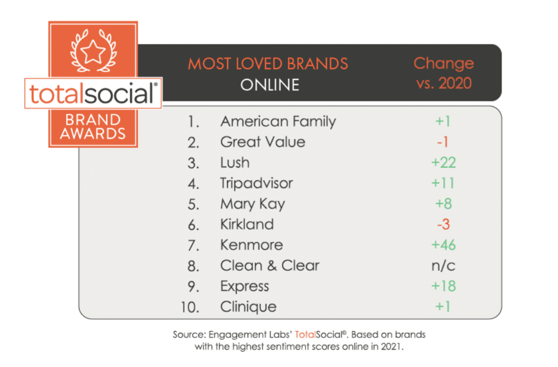 Consumers reveal their most loved brands, based on both online and offline sentiment  