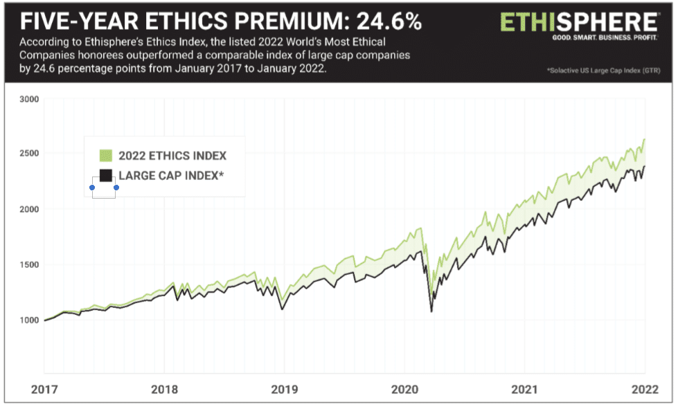 2022’S World’s Most Ethical Companies: 16th annual list from Ethisphere recognizes 136 leaders