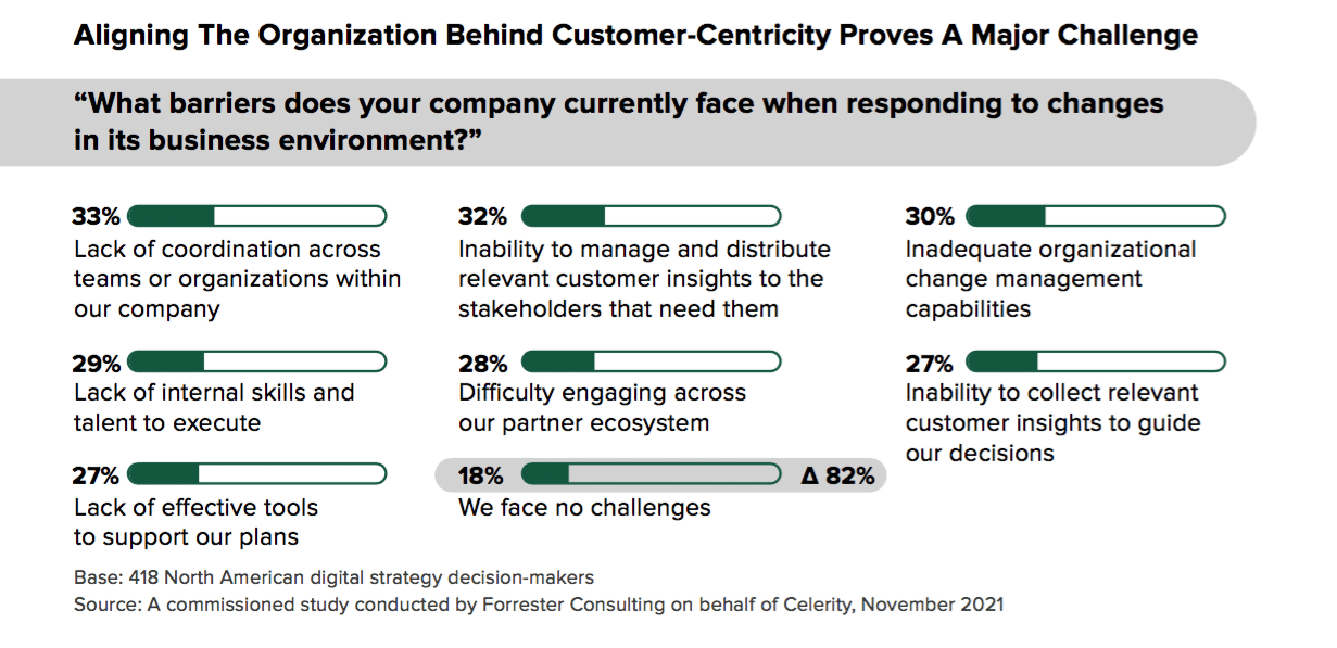 Most companies ill-equipped to meet changing business needs—how to be more responsive