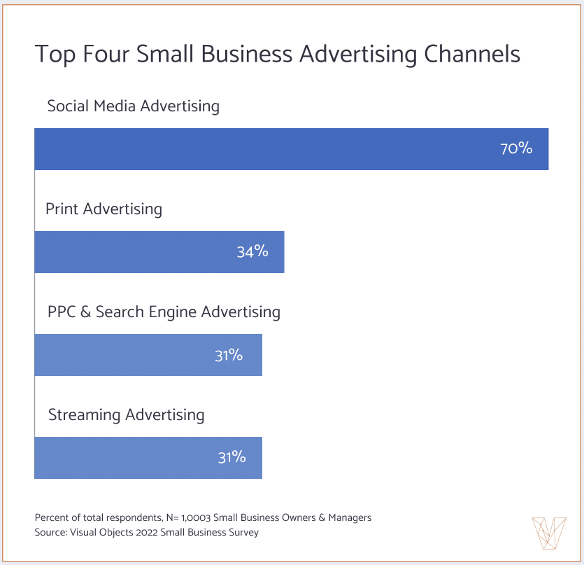 70% of small businesses will invest in social media advertising in 2022—where, and how much?