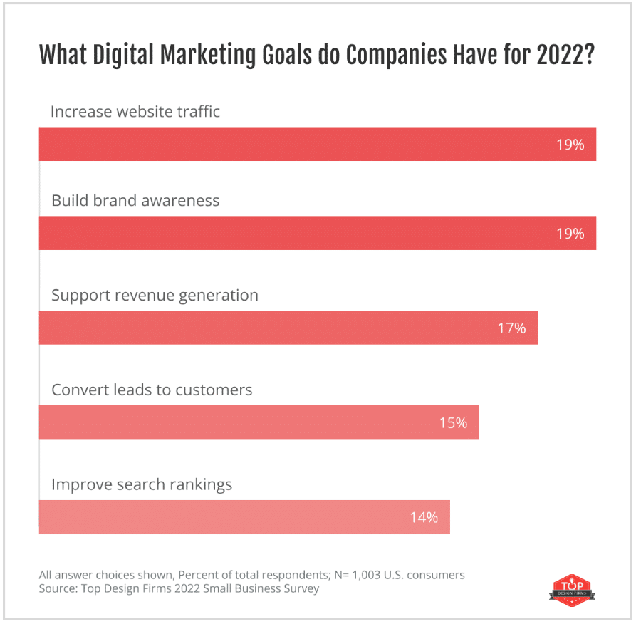 2022 digital marketing trends: Small businesses are capitalizing on social media