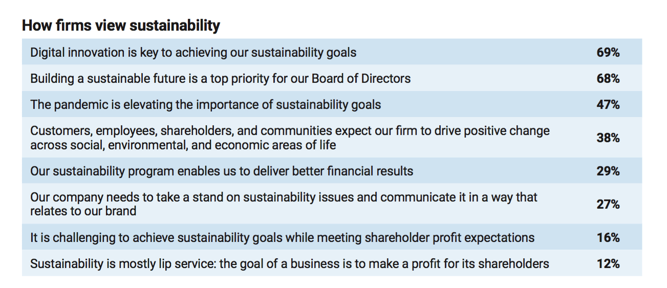 New study shows how sustainability improves the bottom line for 44 percent of organizations