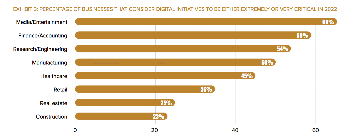 The state of digital transformation: Many companies have no clear plans, goals or resources