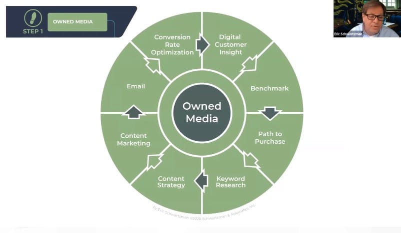 Circular diagram of process for owned media presence from the digital pivot webinar