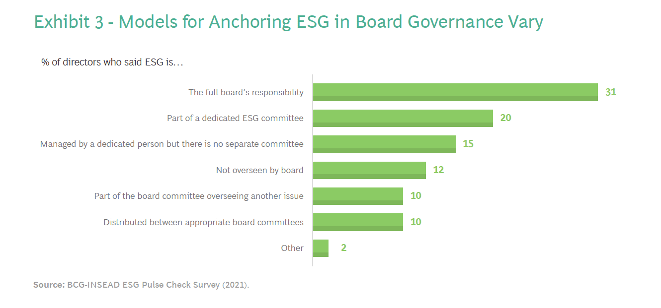 ESG pulse check: Board members concerned that companies will not deliver on ESG goals
