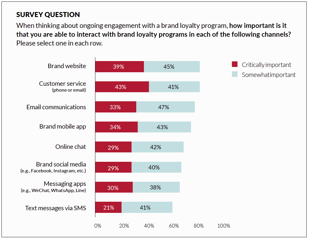 New Ogilvy research explores the changing look of consumer loyalty—8 new insights on CLV