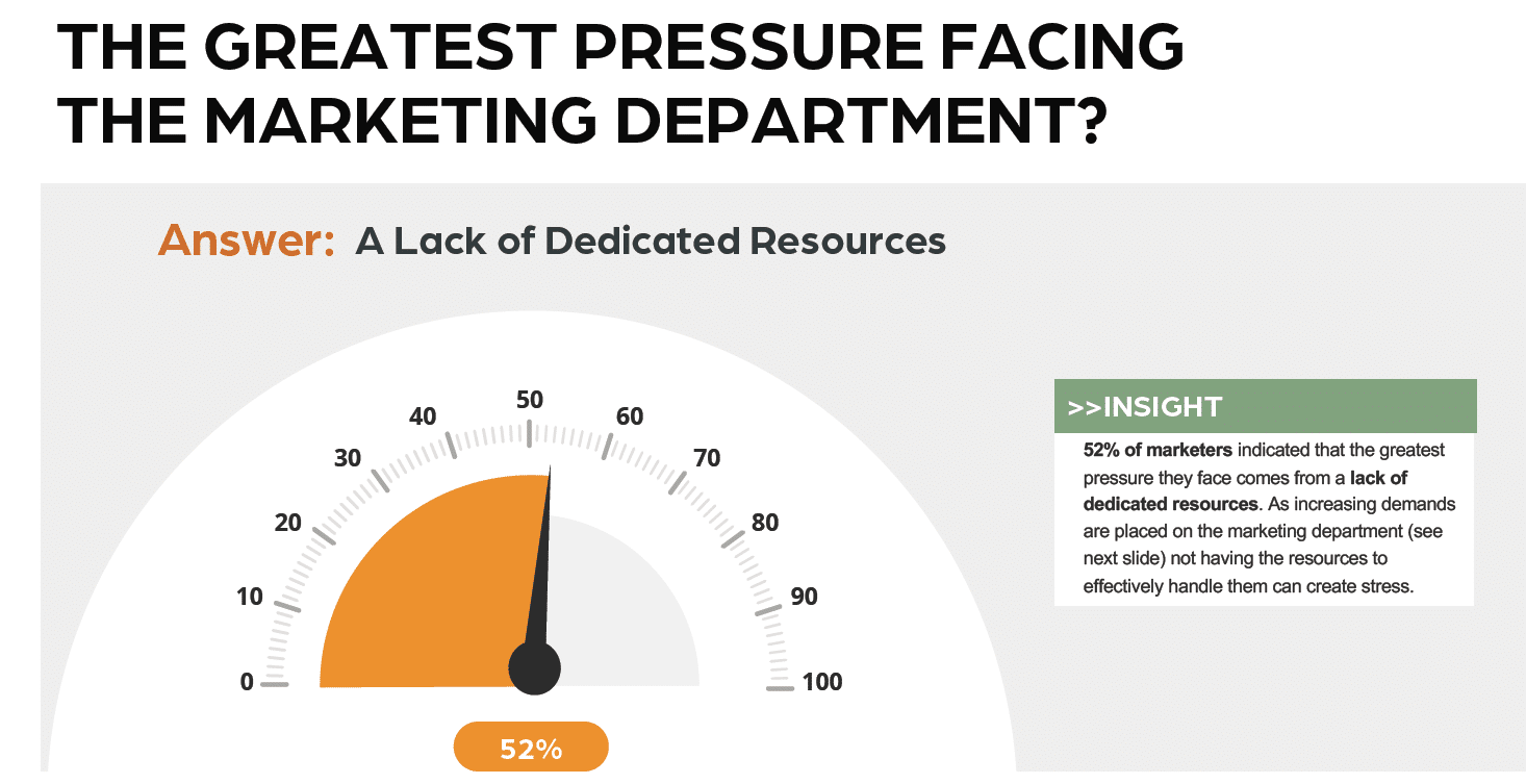Rethinking marketing: Study finds COVID increased workload, reduced department resources