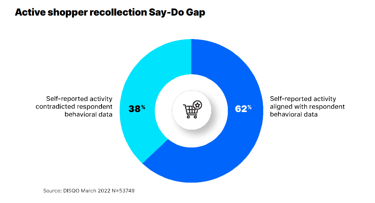 New study finds over a third of people incorrectly recall their consumer journey behaviors
