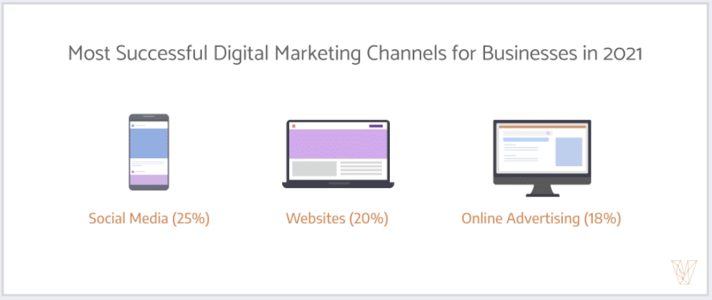 Why many small businesses value social media over all other digital marketing channels