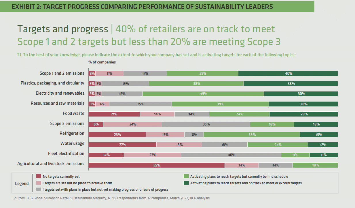 Most retailers are failing to meet their sustainability targets, but there are reasons for optimism